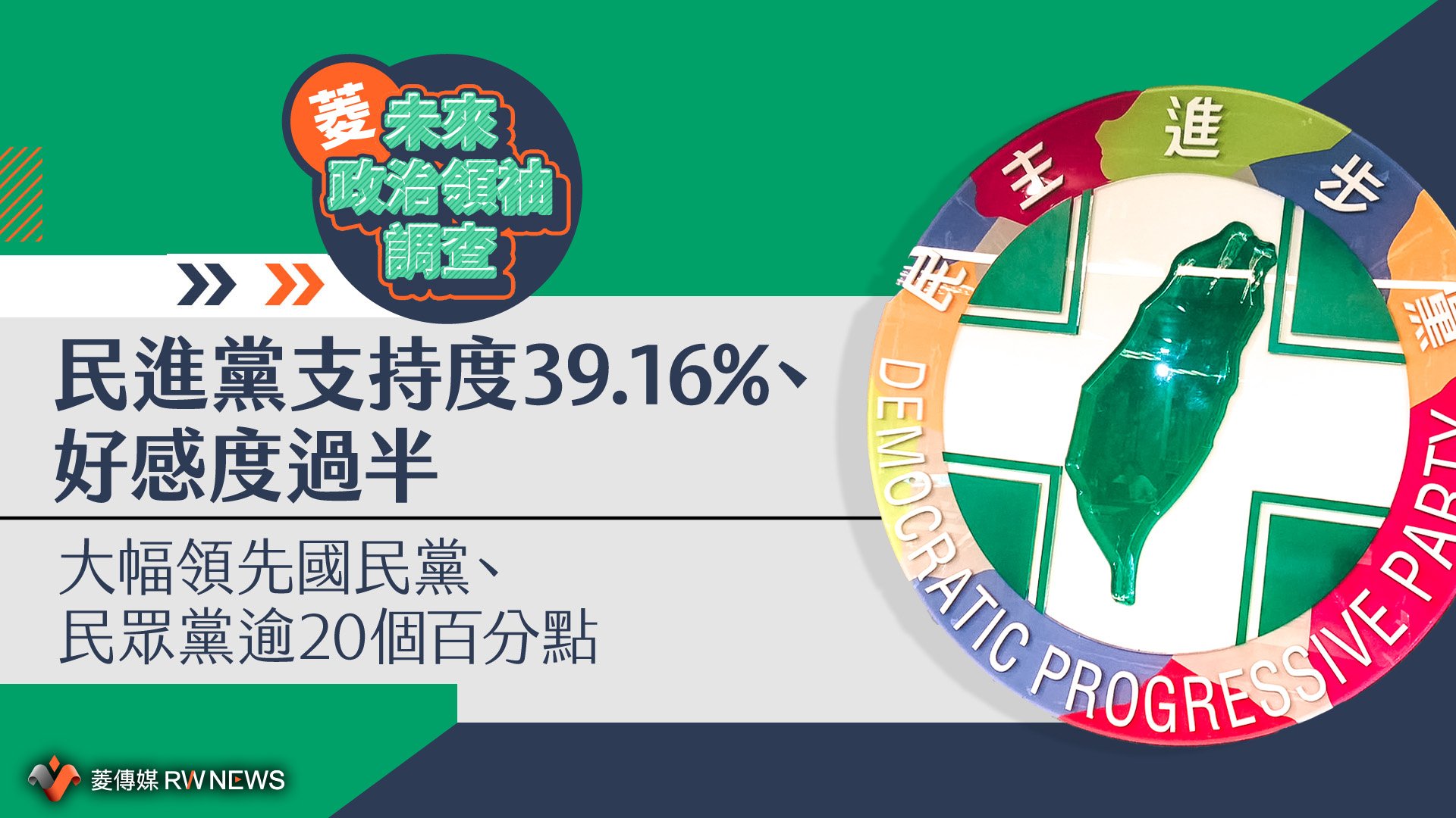 菱未來政治領袖調查/民進黨支持度39.16%、好感度過半 大幅領先國民黨、民眾黨逾20個百分點