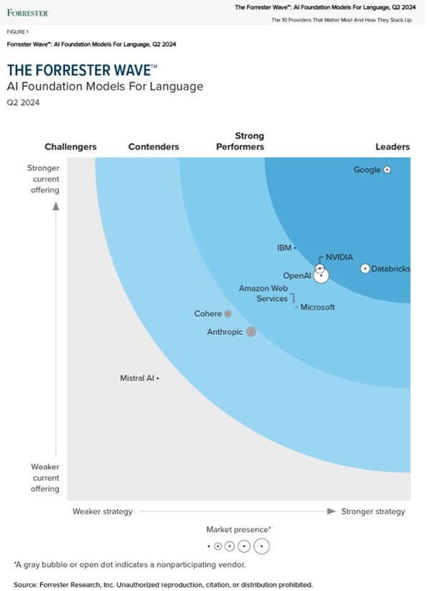 近日,IBM憑借其旗艦Granite系列模型,在2024年第二季度的《Forrester Wave™:語言AI基礎模型》報告中,被評為「強勁表現者」。 近日,IBM憑借其旗艦Granite系列模型,在2024年第二季度的《Forrester Wave™:語言AI基礎模型》報告中,被評為「強勁表現者」。
