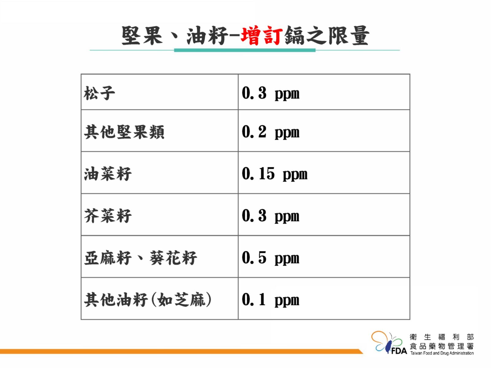 7月食安新制!內臟、堅果「重金屬」限量加嚴 獨漏巧克力原因曝光 250 7月食安新制!內臟、堅果「重金屬」限量加嚴 獨漏巧克力原因曝光 249