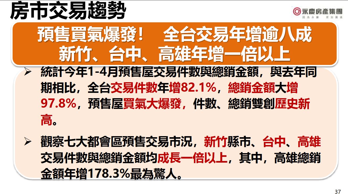 【有影】2024年房市挑戰11年新高!六成消費者看漲房價 預估交易量34.8至36萬棟 306 【有影】2024年房市挑戰11年新高!六成消費者看漲房價 預估交易量34.8至36萬棟 305