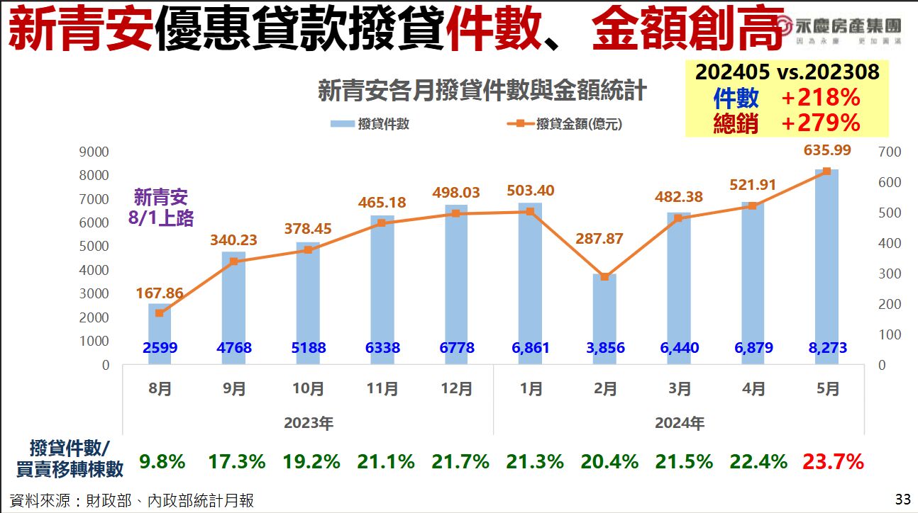 【有影】2024年房市挑戰11年新高!六成消費者看漲房價 預估交易量34.8至36萬棟 308 【有影】2024年房市挑戰11年新高!六成消費者看漲房價 預估交易量34.8至36萬棟 307
