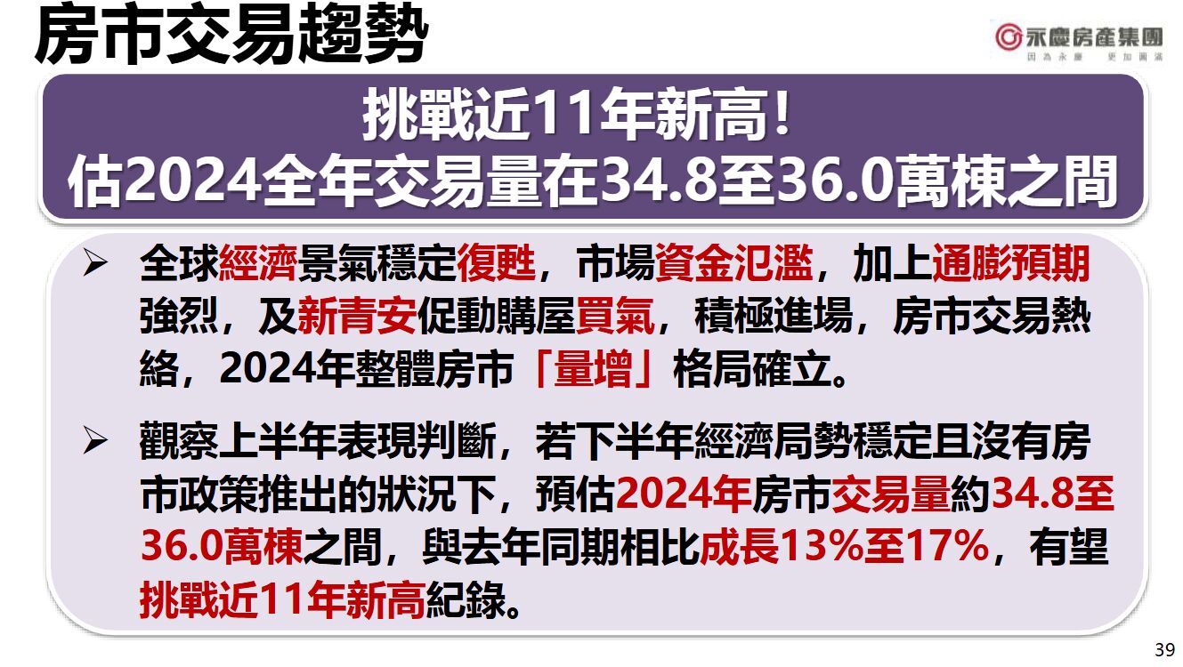 【有影】2024年房市挑戰11年新高!六成消費者看漲房價 預估交易量34.8至36萬棟 310 【有影】2024年房市挑戰11年新高!六成消費者看漲房價 預估交易量34.8至36萬棟 309