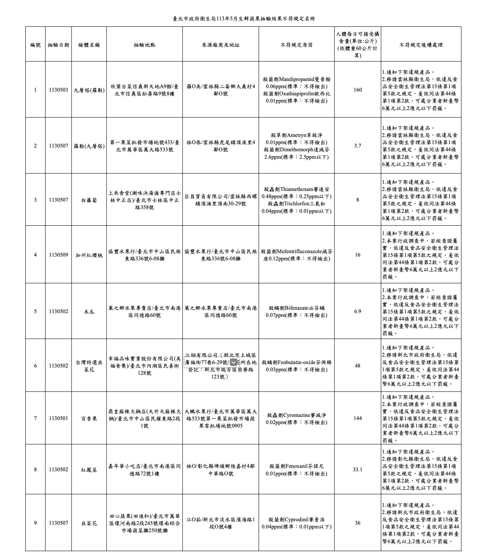 蔬果農藥超標！ 美福食集、欣葉台菜和微風超市全上榜 325