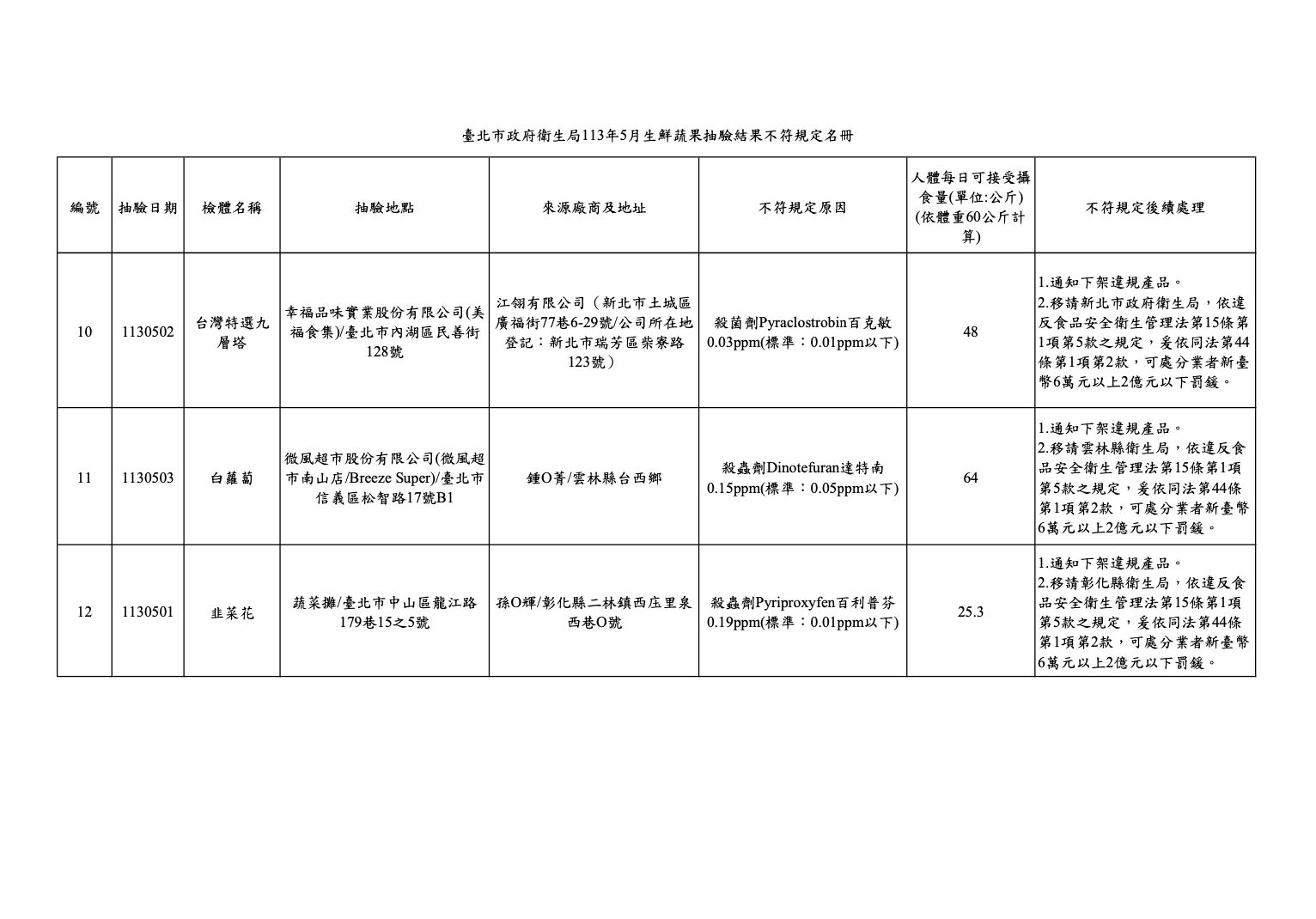 蔬果農藥超標! 美福食集、欣葉台菜和微風超市全上榜 328 蔬果農藥超標! 美福食集、欣葉台菜和微風超市全上榜 327