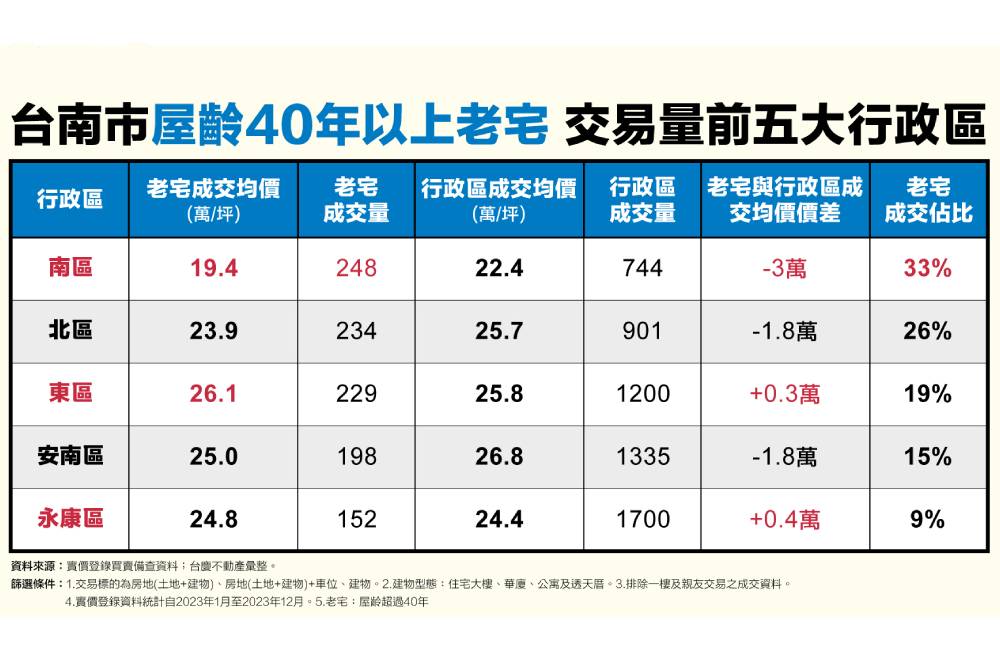 40年老宅市場需求大 台慶不動產公布台南成交量前五大行政區 254 40年老宅市場需求大 台慶不動產公布台南成交量前五大行政區 253
