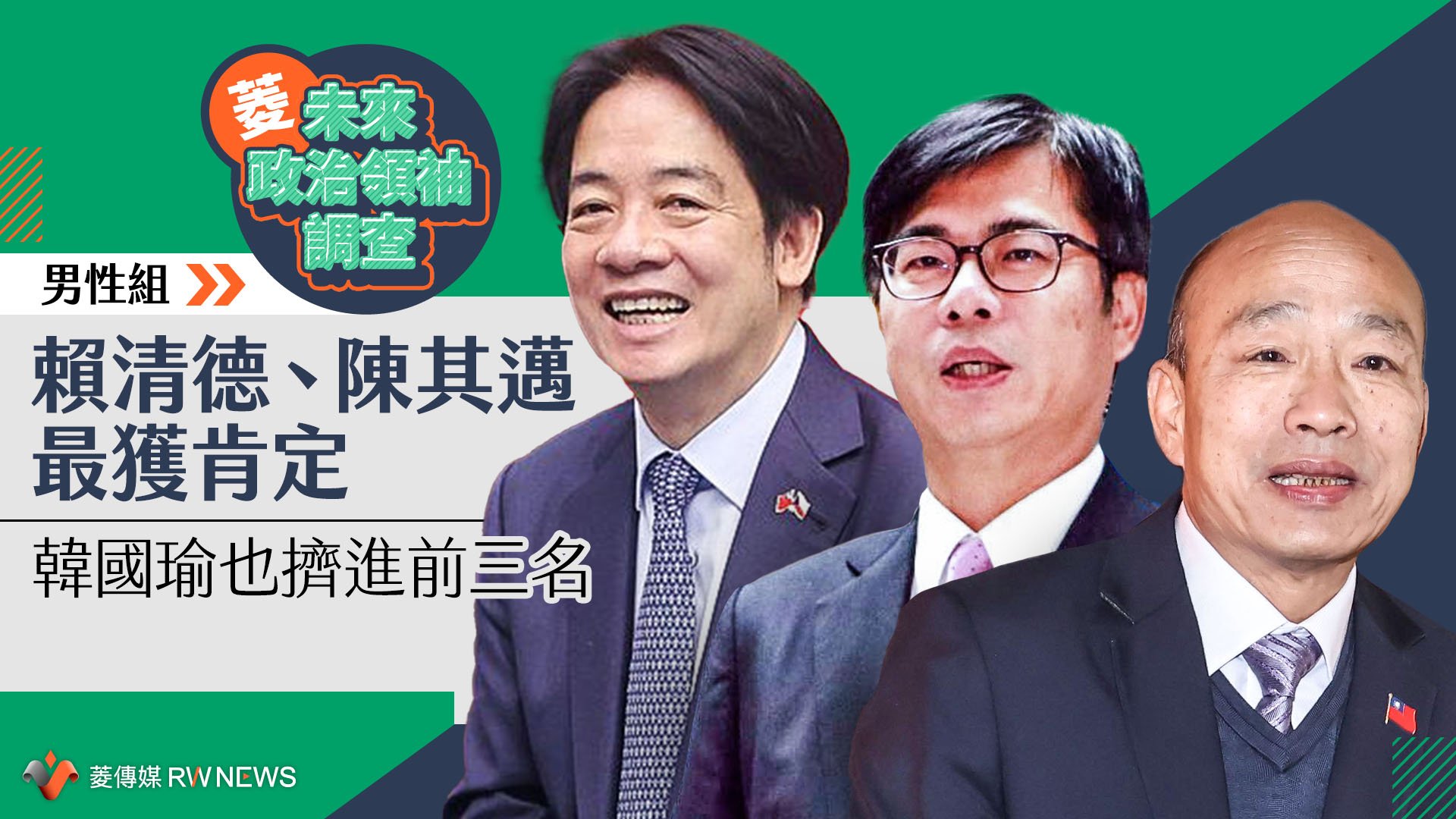 菱未來政治領袖調查/男性組賴清德、陳其邁最獲肯定 韓國瑜也擠進前三名