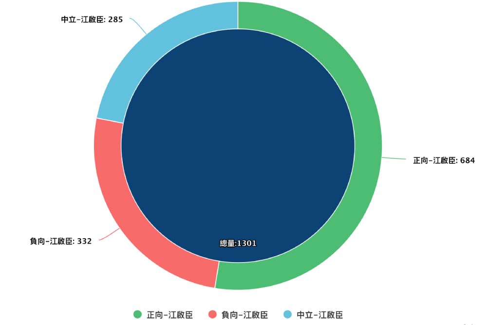 Lowi Ai大數據看立委/江啟臣穩居第一 楊瓊瓔逆轉聲量強壓何欣純 224 照片來源:Lowi Ai大數據資料截圖