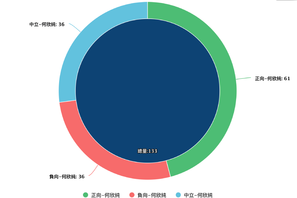 Lowi Ai大數據看立委/江啟臣穩居第一 楊瓊瓔逆轉聲量強壓何欣純 225 照片來源:Lowi Ai大數據資料截圖