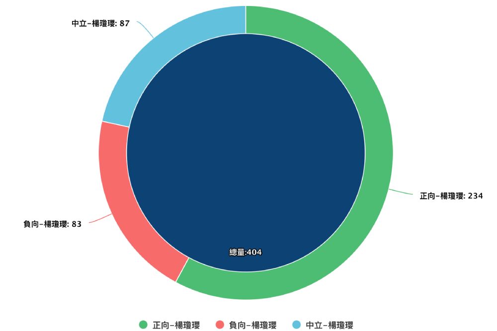 Lowi Ai大數據看立委/江啟臣穩居第一 楊瓊瓔逆轉聲量強壓何欣純 226 照片來源:Lowi Ai大數據資料截圖