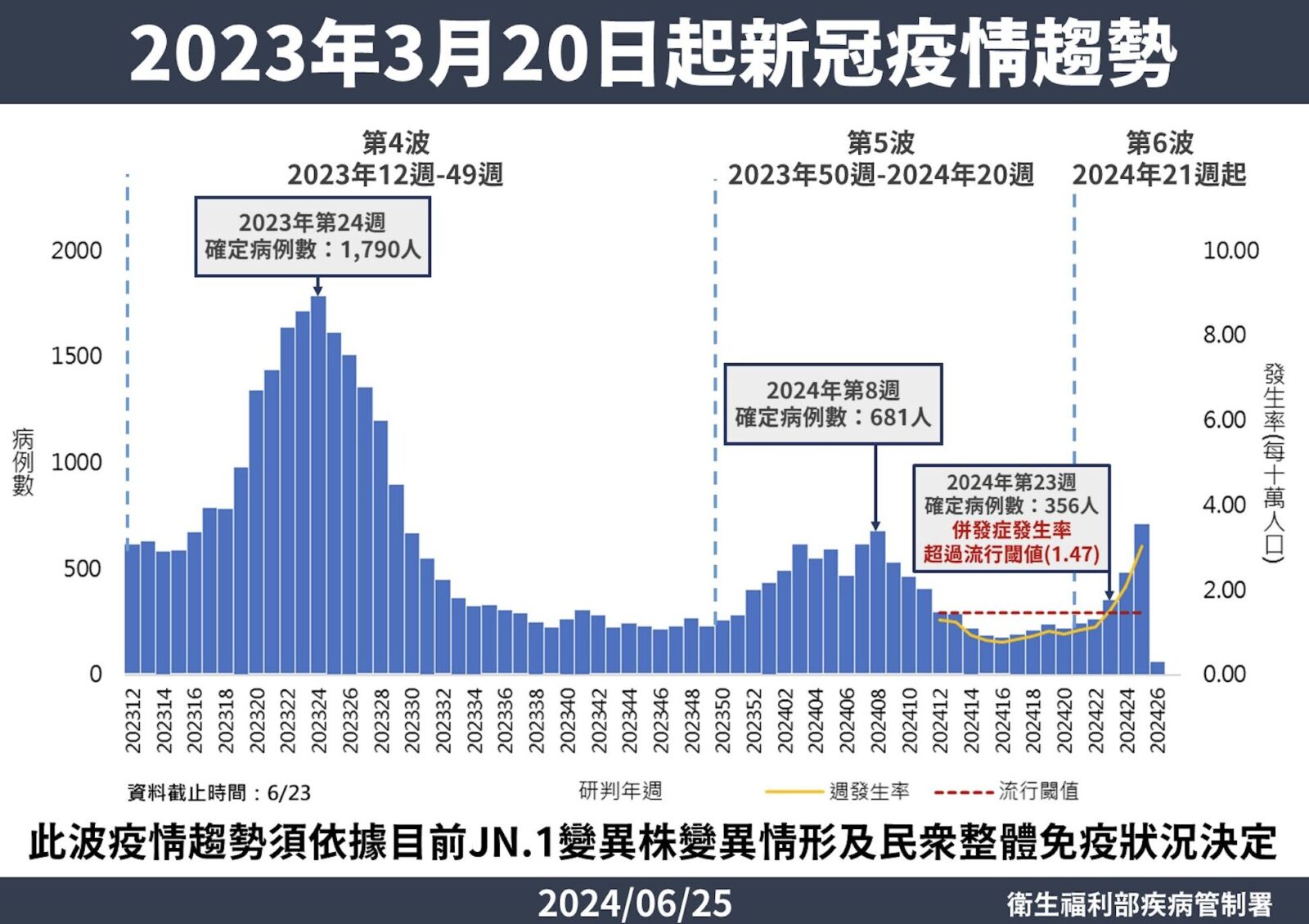 7月單週恐破10萬感染「嚴重度超過前一波」 莊人祥:不恢復口罩令 228 7月單週恐破10萬感染「嚴重度超過前一波」 莊人祥:不恢復口罩令 227