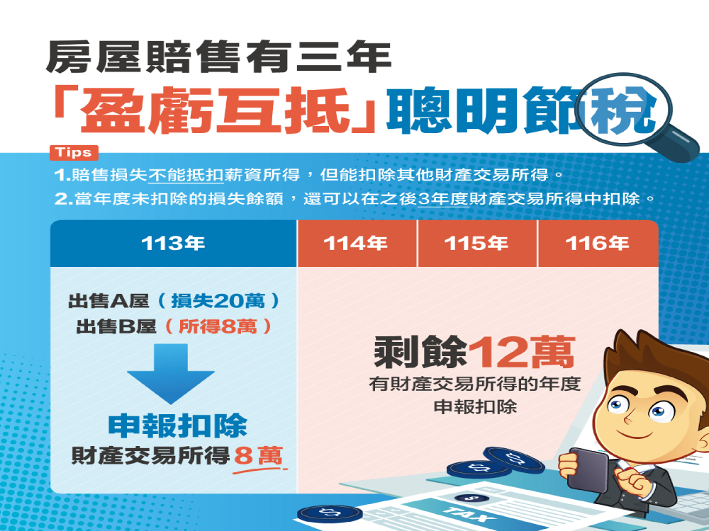 房屋賠售免繳稅?永慶提醒申報不確實小心遭國稅局開罰 254 cnews207240628a02