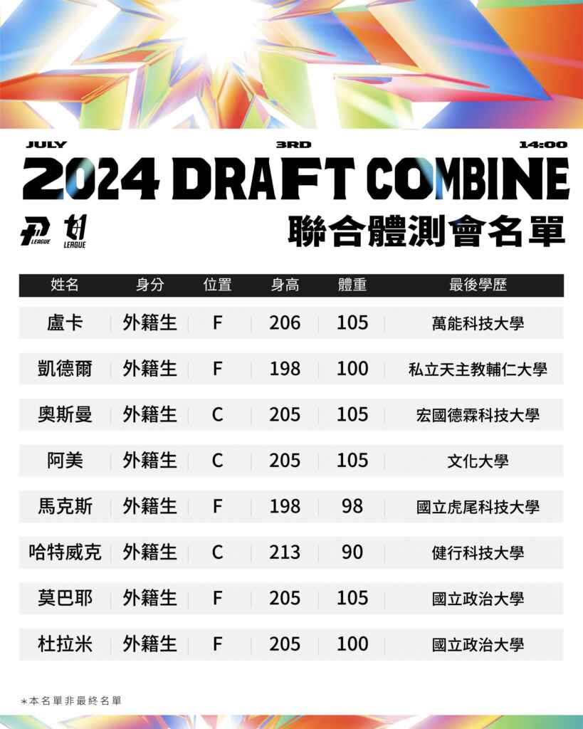 ▲Pt11強新聯盟的選秀會提前登場,48位新秀報名,洋將多達8人。(記者魏冠中翻攝)