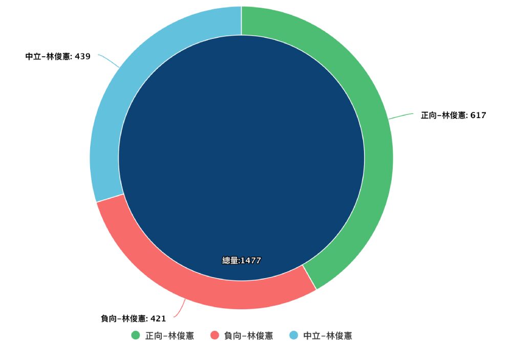 Lowi Ai大數據看立委/林俊憲仇恨值高、陳亭妃正向鋒頭健 賴惠員話題少聲量低 276 照片來源:Lowi Ai大數據資料截圖