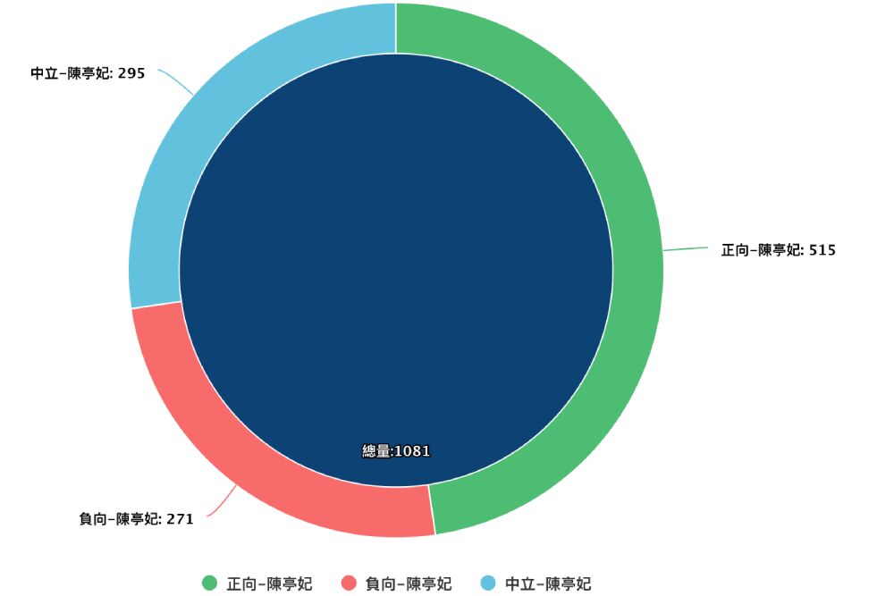 Lowi Ai大數據看立委/林俊憲仇恨值高、陳亭妃正向鋒頭健 賴惠員話題少聲量低 277 照片來源: Lowi Ai大數據資料截圖