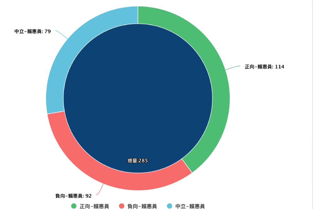 Lowi Ai大數據看立委/林俊憲仇恨值高、陳亭妃正向鋒頭健 賴惠員話題少聲量低 278 照片來源:Lowi Ai大數據資料截圖