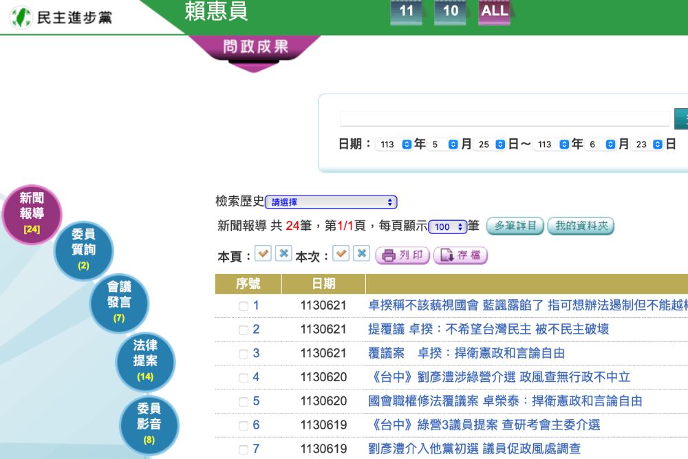 Lowi Ai大數據看立委/林俊憲仇恨值高、陳亭妃正向鋒頭健 賴惠員話題少聲量低 279 照片來源:立院網站截圖