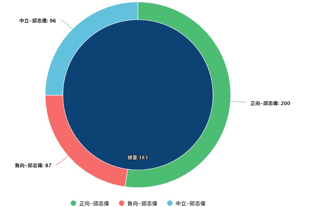 Lowi Ai大數據看立委/賴瑞隆爭高雄市長聲量高 林岱樺示警國營事業人才斷層引觀注 266 照片來源:Lowi Ai大數據資料截圖
