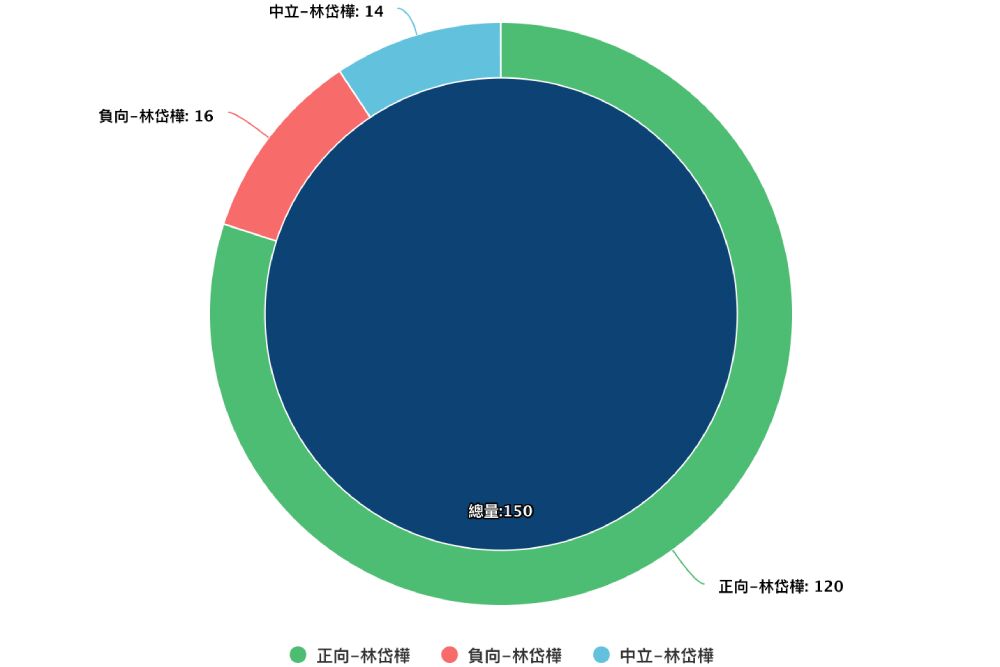 Lowi Ai大數據看立委/賴瑞隆爭高雄市長聲量高 林岱樺示警國營事業人才斷層引觀注 267 照片來源:Lowi Ai大數據資料截圖