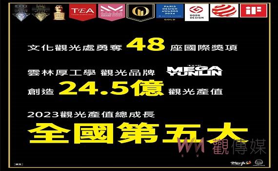 雲林縣4年拿下48座國際獎項4年拿下48座國際獎項 2023年觀光產值逆勢成長擠進前五大