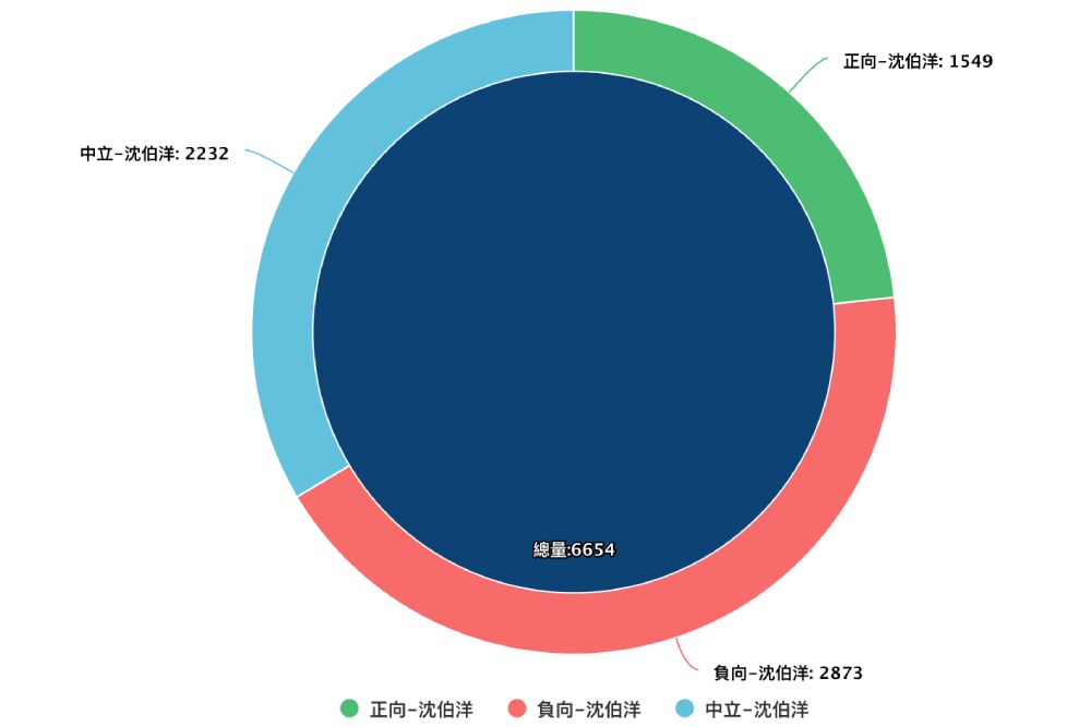 【Lowi Ai大數據看立委2-1】沈伯洋爭議多衝高聲量 負面數據是王鴻微2.47倍 252 照片來源:Lowi Ai大數據截圖