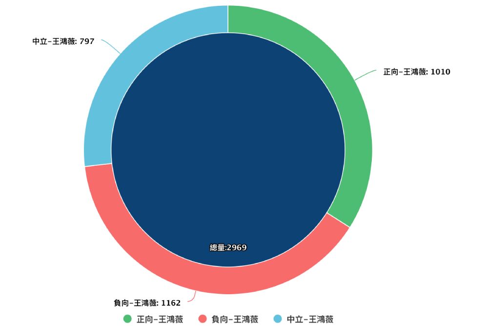 【Lowi Ai大數據看立委2-1】沈伯洋爭議多衝高聲量 負面數據是王鴻微2.47倍 253 照片來源:Lowi Ai大數據截圖