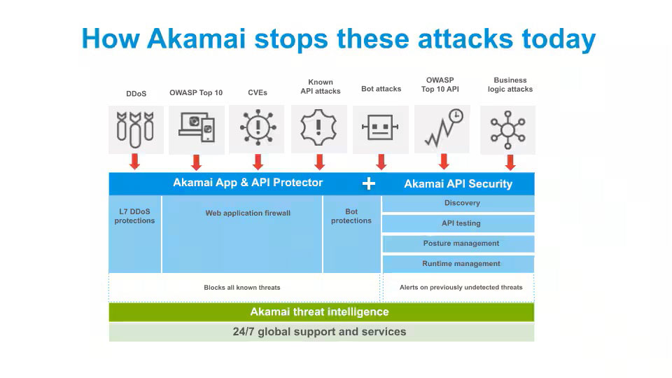 Akamai Doubles Down On Api Security One