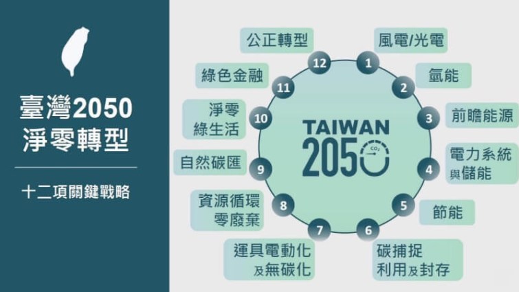 ▲臺灣2050淨零轉型十二項關鍵戰略。（彰化縣總工會提供）