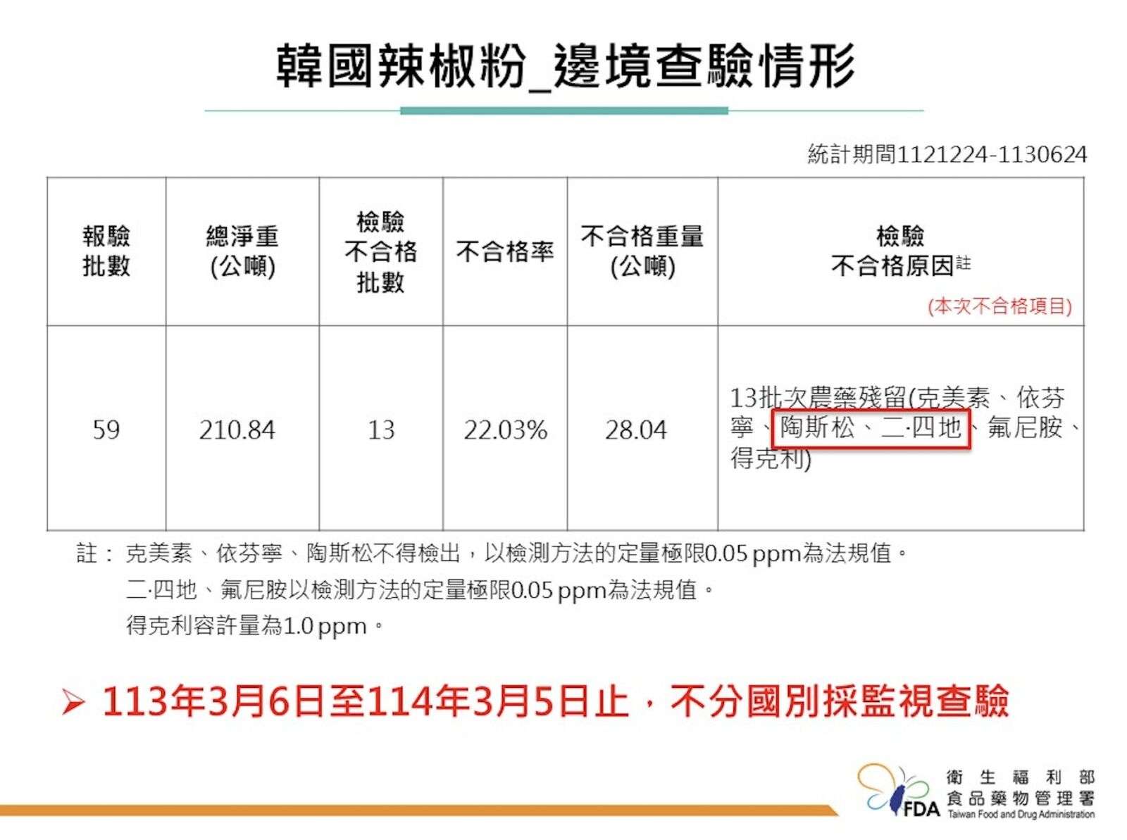 韓國辣椒粉也被台灣禁!逮8616公斤農藥違規 3業者罰停進口1個月 252 韓國辣椒粉也被台灣禁!逮8616公斤農藥違規 3業者罰停進口1個月 251