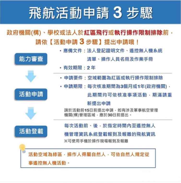 ▲無人機活動申請流程步驟。（台中市交通局提供）