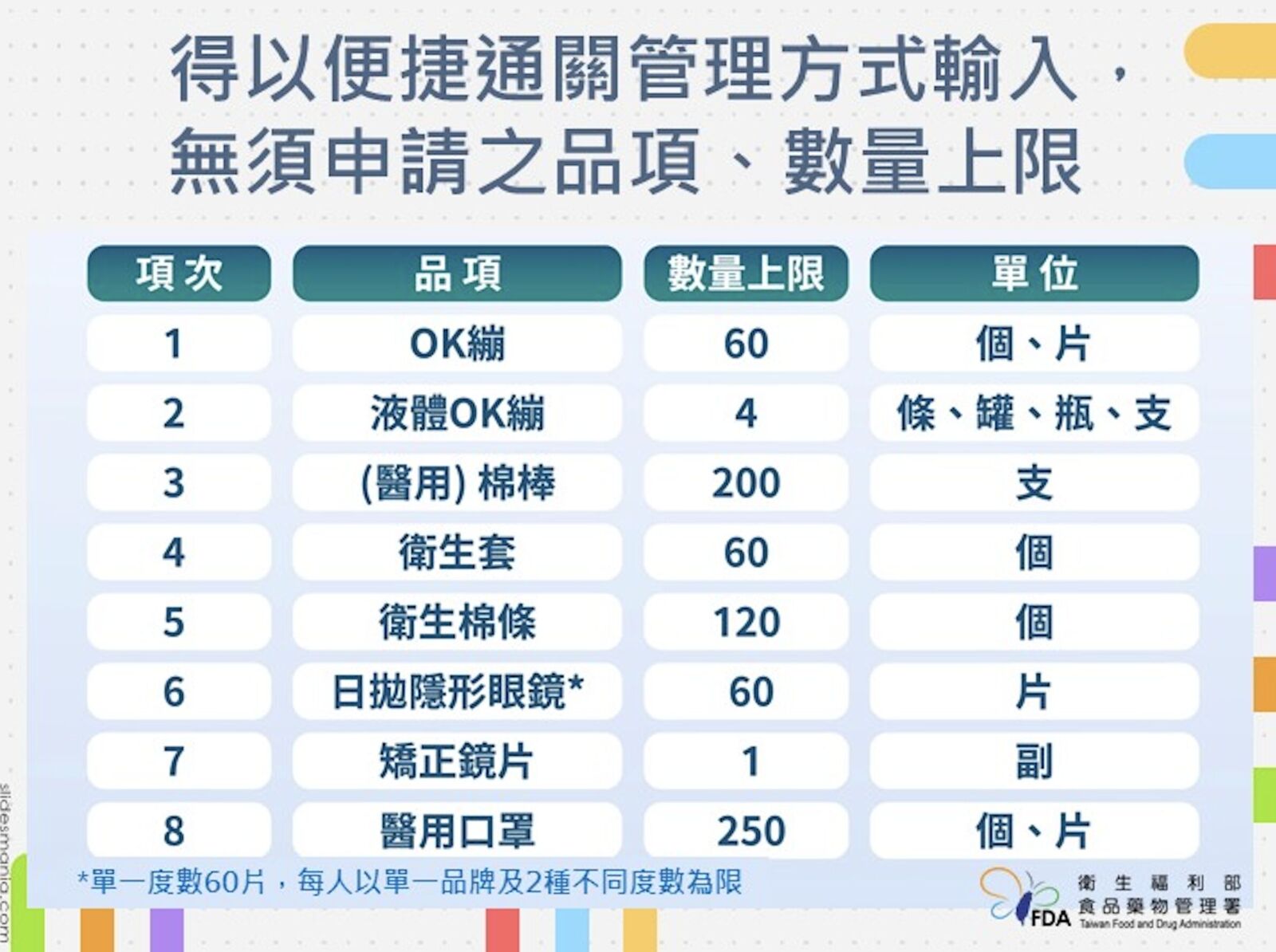 出國「掃貨」注意！8種藥粧小物屬醫材有限量 最重可罰百萬 235