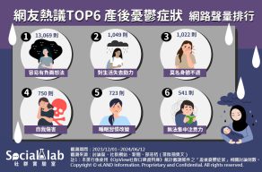 網友熱議TOP6 產後憂鬱症狀  網路聲量排行