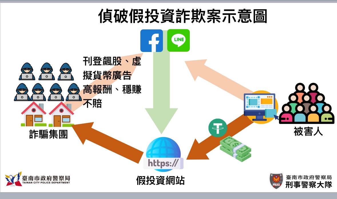 南警偵破假冒「曹興誠」投資詐團逮獲7 嫌送辦