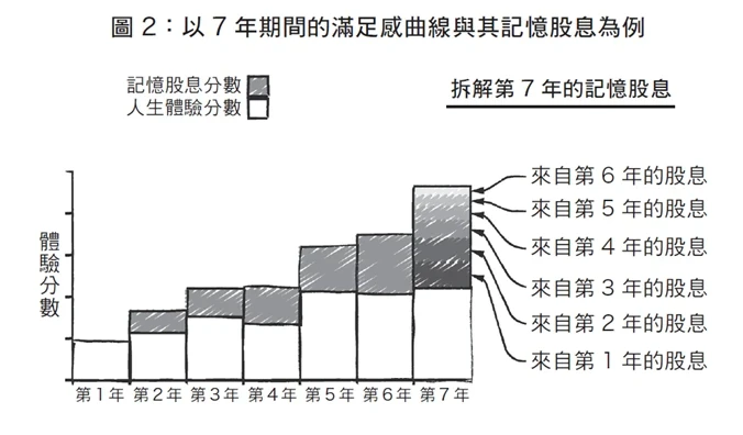記憶股息的重要性