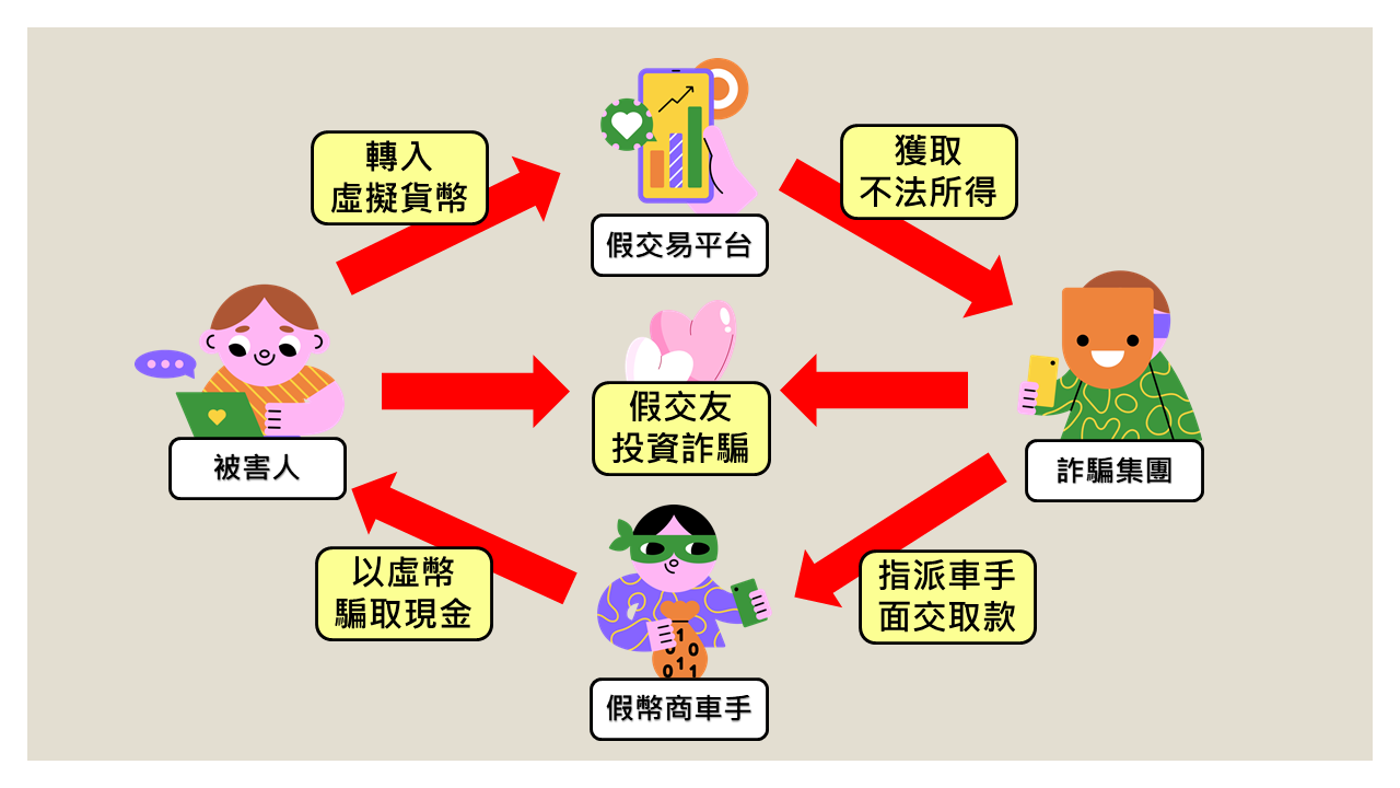 假幣商車手面交虛擬幣警擊落「行動洗錢機」