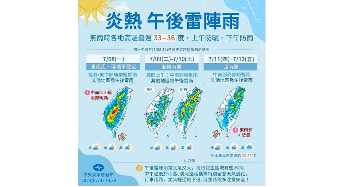 週一全台燒燙燙!高溫衝36度以上 午後有局部短暫雨