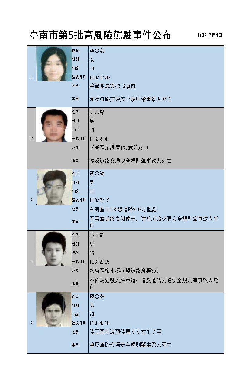 ▲台南公布第5批高風險駕駛。（圖／台南市交通局提供）