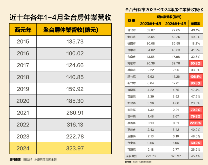 創十年新高!永慶房屋曝2024前四月全台房仲業營收323.97億 226 cnews207240712a02