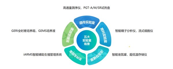貝康醫療五大實驗室場景為機構和醫生提供一站式醫療設備解決方案 資料來源:貝康醫療2023年報路演材料 貝康醫療五大實驗室場景為機構和醫生提供一站式醫療設備解決方案 資料來源:貝康醫療2023年報路演材料