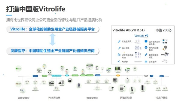 貝康擁有和Vitrolife相似的產品和管線佈局 資料來源:貝康醫療2023年報路演材料 貝康擁有和Vitrolife相似的產品和管線佈局 資料來源:貝康醫療2023年報路演材料