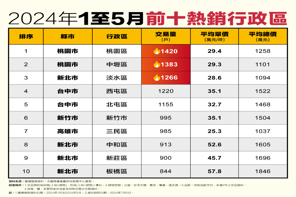 上半年中古屋熱銷行政區出爐 永慶房產集團曝桃園這2區囊括冠亞軍 248 cnews207240715a02