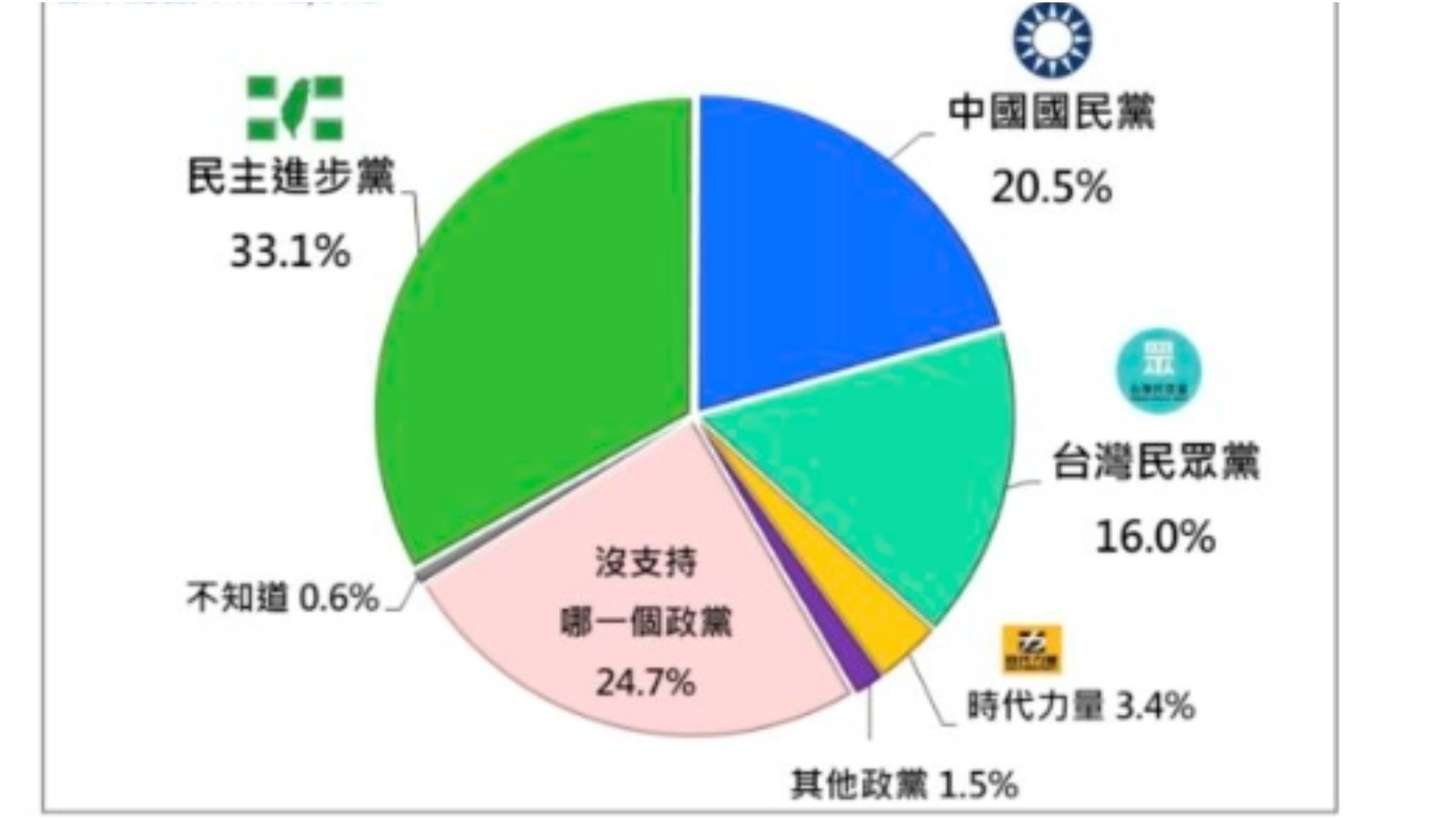 台灣民意基金會16日公布最新民調,在政黨支持度部分,民進黨33.1%、國民黨20.5%、民眾黨16%。台灣民意基金會提供