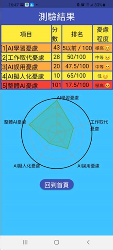 ▲人工智慧憂慮程度檢測結果畫面。（記者林明佑翻攝）