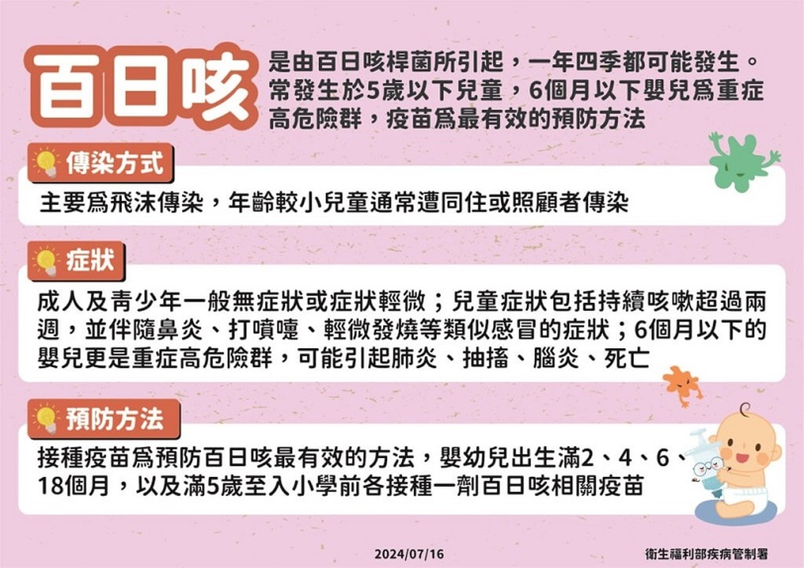 高市出現首例百日咳家庭群聚事件 衛生局籲請適齡嬰幼兒務必儘速完成接種
