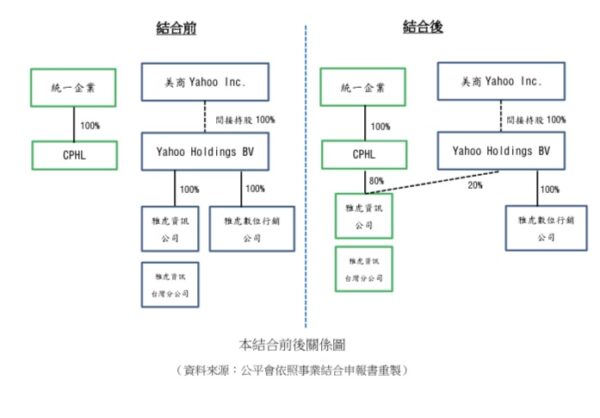 統一和yahoo的關係流程圖。圖/公平會