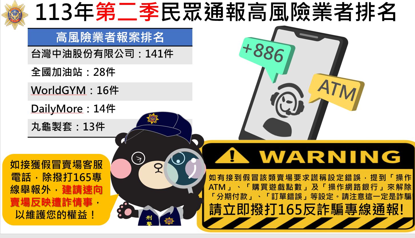 刑事局公布今年第二季高風險業者排名 溫馨提醒民眾慎防詐騙 218 刑事局公布今年第二季高風險業者排名 溫馨提醒民眾慎防詐騙 217