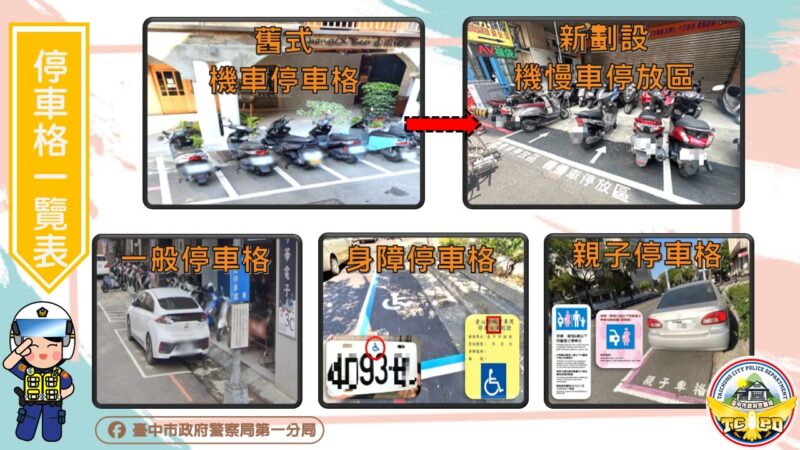 中區重劃「機慢車停放區」 警方呼籲民眾依規定停車
