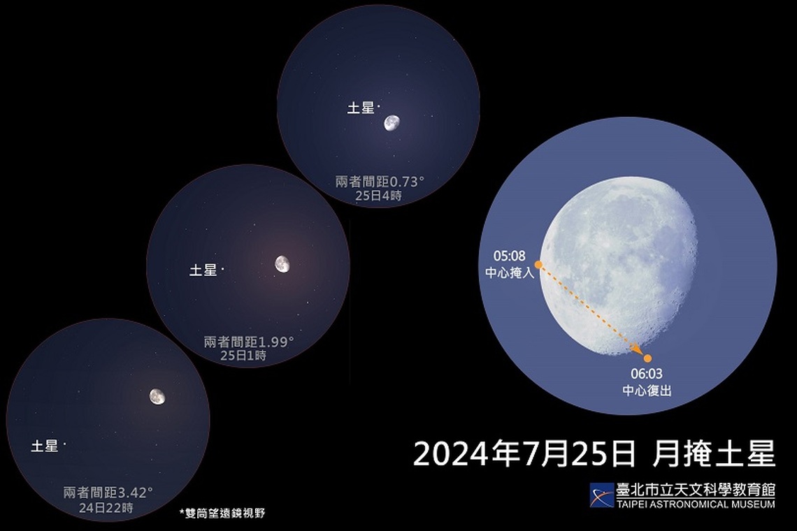 土星緊貼月亮後消失！7月25日罕見「月掩土星」彷彿針刺月球