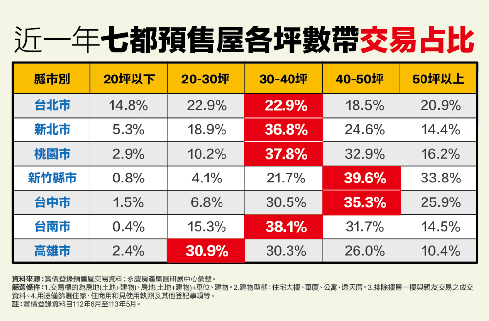 預售屋飆漲新竹40坪以上交易仍破7成 永慶曝七都各坪數交易占比 234 cnews207240722a02