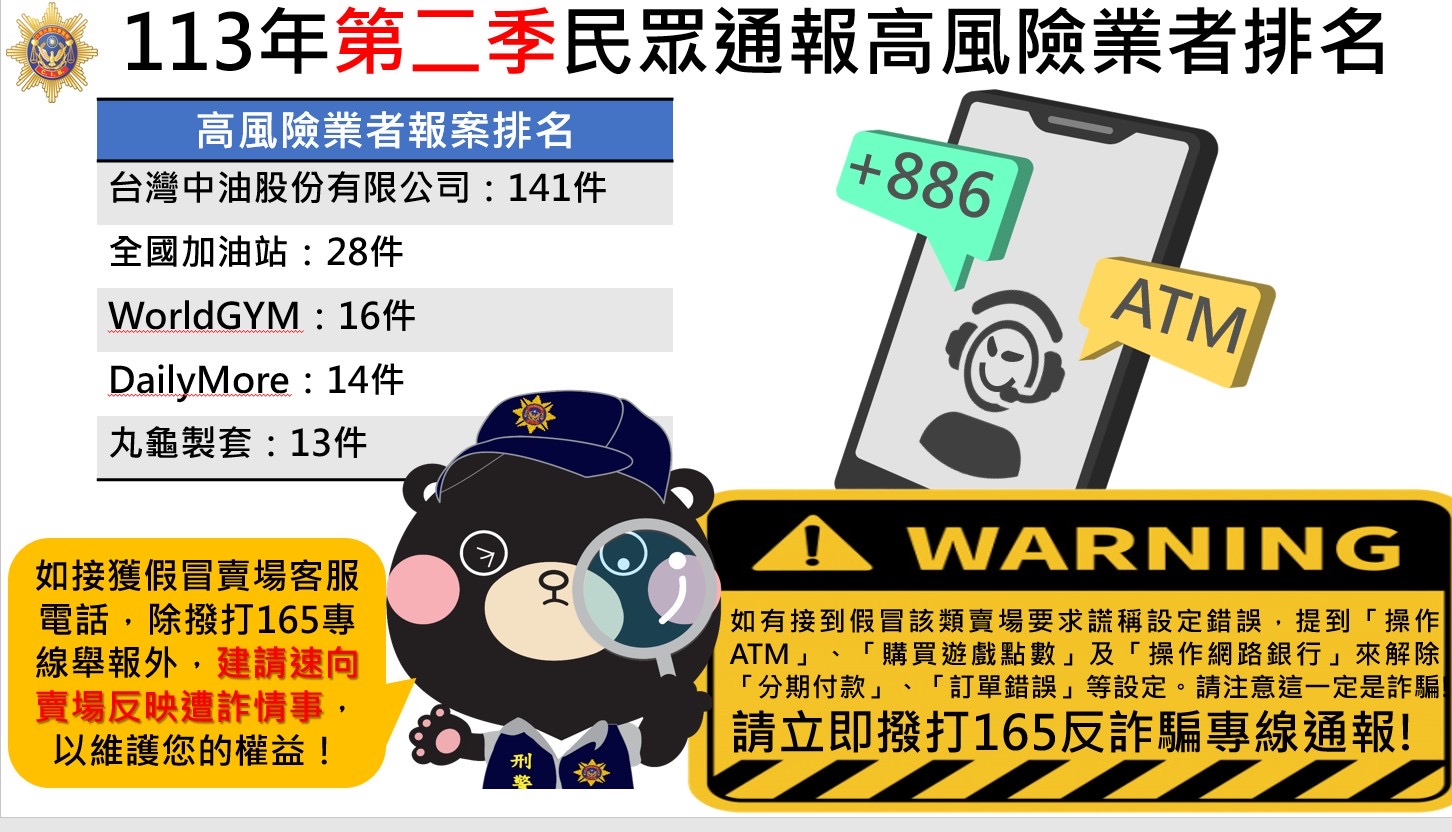 刑事局公布113年第二季高風險業者排名。(記者徐煜勝翻攝)