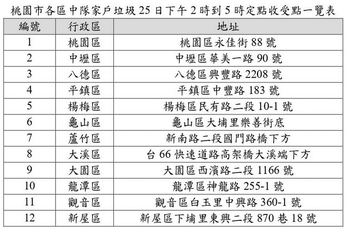 桃園市12區25日下午2時至5時開放定點收運位置一覽表。<br /><br />